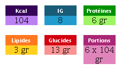 104Kcal , IG:8 , 6gr de proteines, 3gr de lipides, 13gr de glucides, 6 portion(s) de 104 gr