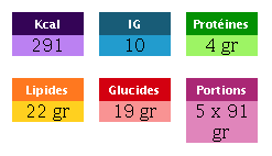 291Kcal , IG:10 , 4gr de proteines, 22gr de lipides, 19gr de glucides, 5 portion(s) de 91 gr 291Kcal , IG:10 , 4gr de proteines, 22gr de lipides, 19gr de glucides, 5 portion(s) de 91 gr
