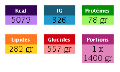 5 079Kcal , IG:326 , 78gr de proteines, 282gr de lipides, 557gr de glucides, 1 portion(s) de 1 400 gr